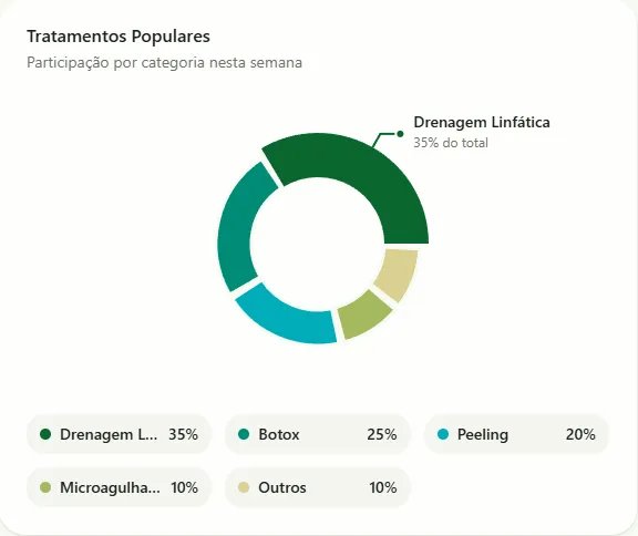 Gráfico de Pizza - Tratamentos mais populares